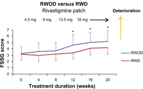 Figure 1 Mean (±standard error) frequency scale for symptoms of gastroesophageal reflux disease (FSSG) scores of the rivastigmine patch (18 mg) with domperidone (30 mg) (RWD) and rivastigmine patch (18 mg) without domperidone (RWOD) groups.