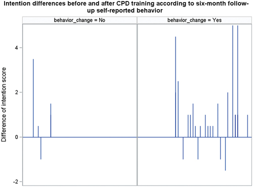 Figure 4. Observed gain or loss of intention compared to self-reported behaviour six months after CPD course.