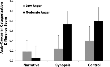 FIGURE 1 Narrative fiction's reduction of the outgroup categorization shift for increasing anger intensity in ambiguous Arab-Caucasian faces from Experiment 2. Higher Arab-Caucasian categorization scores indicate more Arab than Caucasian categorical judgments. The potential range was from −12 (all Caucasian categorizations; 0 − 12 =− 12) to 12 (all Arab categorizations; 12 − 0 = 12). Standard error bars are depicted.