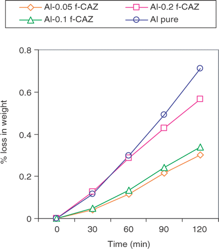 Figure 4. Wear vs. time for the aluminium–zirconia composites (cellulose fibres have been eliminated). The pure alloy is also displayed.