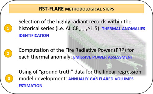 Figure 3. A simplified scheme of RST-FLARE methodological steps.