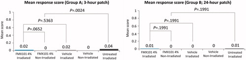 Figure 1. Mean response score for FMX101 4% and vehicle, at irradiated and nonirradiated sites, as well as irradiated and untreated sites, at 3 and 24 hr postpatching (phototoxicity study).