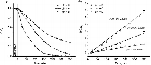 Figure 5. Photodegradation of methyl orange by 0.05% Cu–TiO2 catalyst as a function of irradiation time: (a) disappearance of MO by adsorption and photocatalysis and (b) rate constant of the decolourisation reaction.