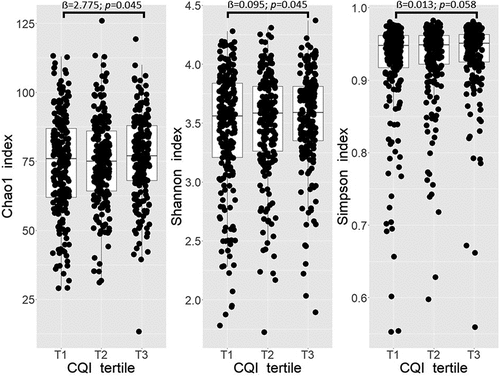 Figure 1. Boxplots representing the differences in alpha diversity indices Chao1, Shannon, and Simpson across tertiles (T) of baseline CQI. Linear regression was used to test the cross-sectional association between tertiles of baseline CQI and selected indices. Models were adjusted for recruiting center (Alicante, Barcelona, Reus, Valencia), smoking status (former smoker, never smoked, smoker), diabetes status, sex, age categories (below the median, < 65 years old; above the median, > 65 years old). T1 set as reference, p < 0.05 deemed as significant.