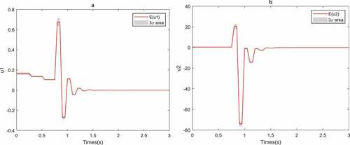 Figure 2. Effect of the parameter uncertainty on the control input for CSTR optimal control problem