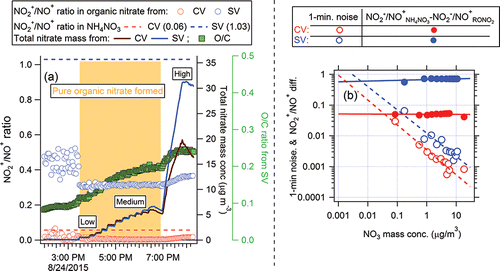 Figure 2. (a) Time series of NO2+/NO+ ratios for CV and SV, total nitrate for secondary organic aerosol produced from α-pinene oxidation by NO3 radical in environmental chamber experiments. The nitrate present was entirely organic. The difference of total nitrate signal between the SV and CV at high nitrate concentration loadings was likely caused by the different AMS aerodynamic lens inlet size cuts as the particles grew very large at the end of the experiment. (b) 1-min measurement noise in NO2+/NO+ ratios, quantified as the standard deviation of 1-min data points during periods of constant concentration in (a). Regression lines for each trace show that RONO2 can be theoretically identified with one vaporizer until the noise level becomes comparable with the actually NH4NO3-RONO2 difference, which corresponds to ∼10 ng m−3 for SV and 100 ng m−3 for CV. Note that the identification can be more difficult in field data for a variety of reasons.