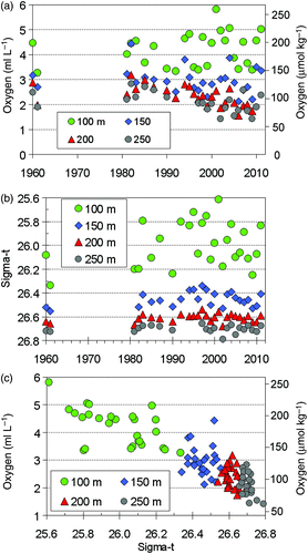 Fig. 13 Oxygen and σt at station P4 observed between day of year 221 and 272 from 1960 to 2011. (a) Oxygen versus year of observation. (b) σt  versus year of observation. (c) Oxygen versus σt . Observations for (a) and (b) were averaged within each year prior to plotting. Colours denote depth of observation.
