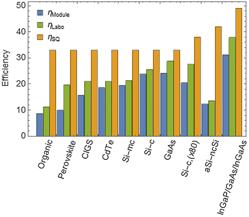 Figure 1. Best module (blue), best cell (green), and Shockley–Queisser (SQ) efficiency (yellow) of major technologies. Si-mc, Si-c, Si-c(x80), and aSi-ncSi stand for multicrystalline, crystalline, crystalline under 80 suns illumination and amorphous/nanocrystalline silicon, respectively. Data from [Citation16,18].