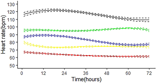 Figure 2 Trajectory groups of HR repeatedly measured during the first 72 hours after MT. Group 1 (red), a low HR group (n=43, 19.2%); Group 2 (yellow), a moderate HR group (n=74, 33.0%); Group 3 (blue), a rapidly stabilized HR group (n=46, 20.5%); Group 4 (green), a persistently high HR group (n=47, 21.0%); Group 5 (black), a very high HR group (14, 6.3%).