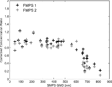 FIG. 6. Concentration ratio between FMPS and SMPS corrected with respective GMD and charging parameter.