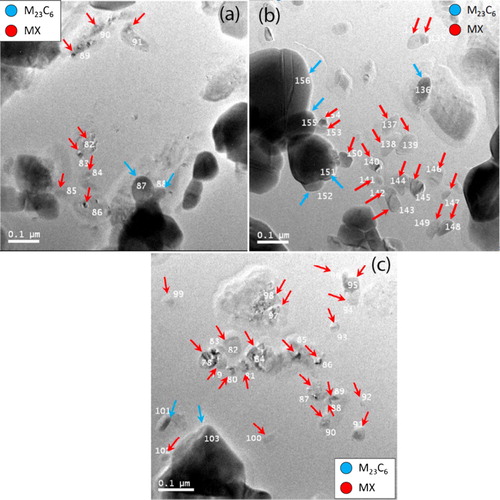 Figure 2. a G11; b G8; c J4Images (TEM) for P91 steels of different N/Al ratios in their service entry condition showing fine intralath precipitates: numbers next to particles in image refer to count of particles analysedCitation34