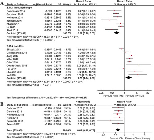 Figure 3. Combined analysis of HR of high versus low tumor mutation burden for PFS in various cancer patients treated with or without immunotherapy, and immunotherapy versus chemotherapy in cancer patients with high tumor mutation burden. (a): pooled HR of high versus low tumor mutation burden for patients treated with immunotherapy or not. High tumor mutation burden is in favor of improved OS (n = 440 for immunotherapy, p< .01), but associated with worse outcomes for patients treated without immunotherapy (n = 3480 for non-immunotherapy, p= .01). (b): Evaluating the effects of immunotherapy versus chemotherapy on PFS in cancer patients with high tumor mutation burden. PFS was significantly prolonged in patients receiving immunotherapy, compared to those with chemotherapy (n = 2078, p< .01).