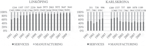Figure 1. Share of total IT sector employment by IT services and IT manufacturing. Numbers above the columns indicate the total number of IT employees per year. Years 1997–1998 for Karlskrona are left out owing to inconsistencies in the data (see above).Source: based on data from Statistics Sweden (SCB). SNI2002 sector codes; Manufacturing: 3001, 3002, 3130, 3210, 3320, 3330; Services: 7210, 7221, 7222, 7230, 7240, 7250, 7260.