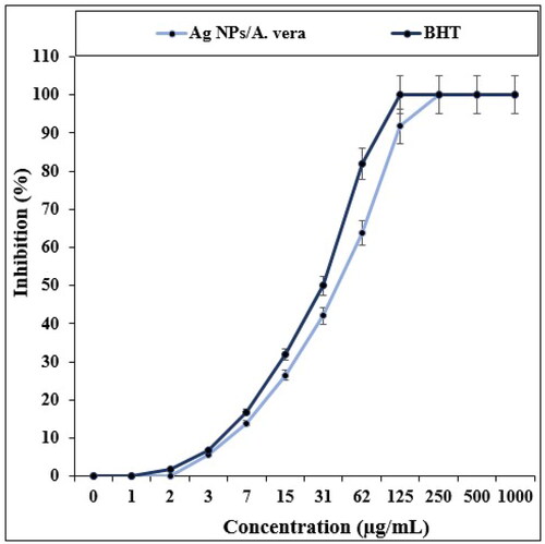 Figure 9. The antioxidant potentials of Ag NPs/A. vera and BHT.