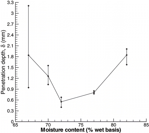 Figure 12 Variation of penetration depth, δ, for potato tissue with moisture content, replotted from the data in Fig. 11 by averaging data for all wavelengths at a given moisture content. The error bars denote the range of data over all wavelengths at a given moisture content in Fig. 11.