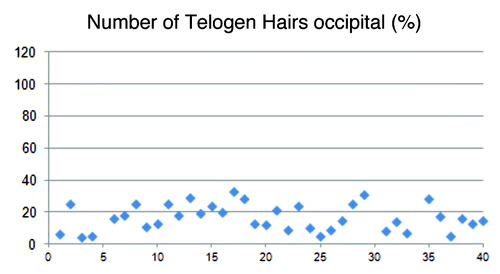 Figure 6. The percentage of telogen hairs in the occipital region of the head varied from 4–33% (mean 15.6).