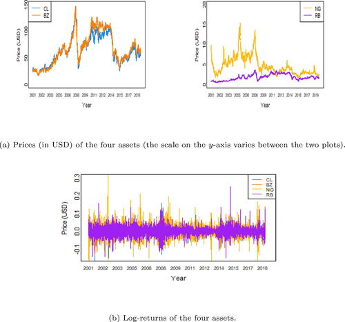 Fig. 1 Assets during the period of analysis.