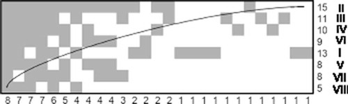 Figure 2. Nested subset pattern of composition of nectar plant species. Columns in the matrix represent species, and rows represent sites. Numbers under the matrix denote number of species occurrences, while numbers next to rows are species richness in particular sites. Roman numerals represent site codes. I: lowland hay meadow; II: dry meadow; III: railway track; IV: forest clearing; V: forest clearing; VI: forest clearing; VII: forest clearing; VIII: degraded meadow.