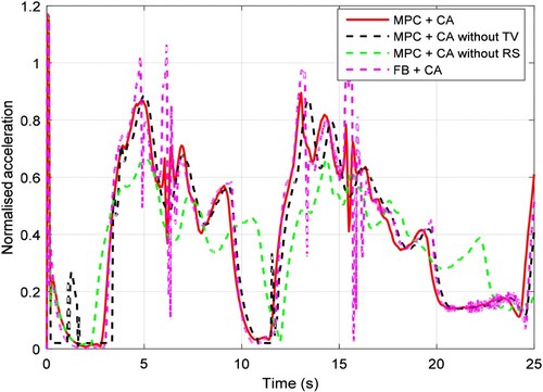 Figure 5. The normalised acceleration in the simulation.