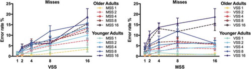 Figure 4. Errors. Proportion of misses are plotted as a function of visual set size (VSS) and of memory set size (MSS) for younger adults (blue, solid lines) and older adults (red, dashed lines).