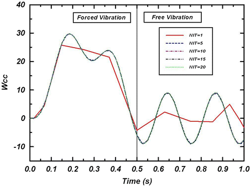 Figure 2. The effects of time parameters of DQ method (NIT) on convergence of non-dimensional dynamic response of isotropic beam under concentrated moving load (Mat. I, L/h = 10, Ne = 20, NT = 13, Tf = Tt/2).