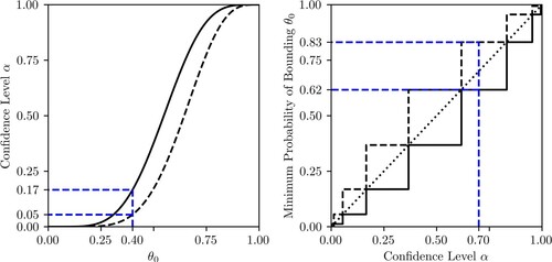 Figure 3. (a) A single example of a proposed CD from Equation (13) generated from x={x1,…,x10}∼Ber(p=θ0). The confidence level required to bound the true rate θ0 is shown as [0.05, 0.17]. (Display full size, CU∗(θ,x); Display full size, CL∗(θ,x); Display full size, C∗(θ0,x)). (b) Singh plot for the proposed CD about the same target distribution, generated from m=104 samples X={x1,…,xm}. (Display full size, SU(α;θ0); Display full size, SL(α;θ0); Display full size, U(0,1); Display full size, S(α=0.7;θ0)).