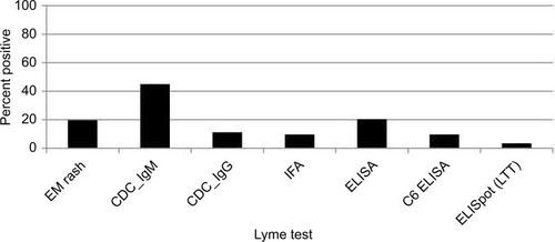 Figure 3 Percentage of patients with EM rashes and positive Lyme testing.