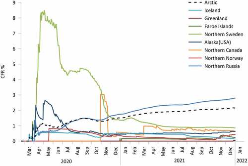 Figure 4. Case-Fatality Ratio (CFR).