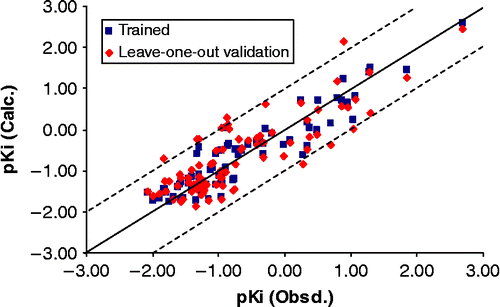 Figure 2 The calculated versus the experimentally determined pKi values from the [3H]nicotine binding assay for the trained (shown in black squares), leave-one-out cross-validation (shown in red diamonds) for the best NN731 QSAR model. The solid line represents a perfect correlation. The dotted lines represent one order difference from the perfect fitting. Most points around the dotted lines correspond to the N-n-alkylnicotinum compounds in Table VI.