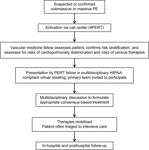 Figure 2 Activation flow chart of MGH’s PERT.