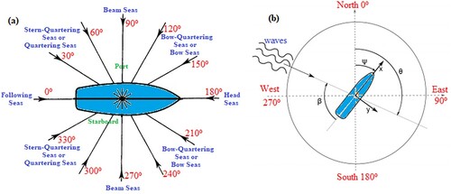 Figure 22. Illustration showing the direction of waves and FPSO with respect to the sea, showing (a) the wave heading with various types of seas defined, and (b) waves on ship-shaped FPSO. (This figure is available in colour online.)