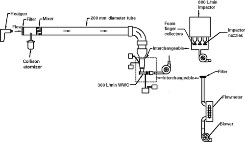 FIG. 2 Setup for testing the WWC, impactor and filter sampler with bioaerosols. During testing with the E. coli particles, the WWC or the impactor or the filter was used to sample the bioaerosol.