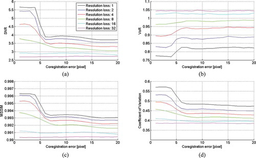 Figure 10. Sensitivity of SB-PPB against coregistration errors (in pixels) between the local incidence angle map and the SAR image for different DEM resolutions. (a) SNR; (b) VoR; (c) MSSIM; (d) Coefficient of Variation. Low-resolution DEMs provide smooth a priori scattering information. Consequently, the lower the DEM resolution, the stronger the sensitivity of SB-PPB against coregistration displacements.