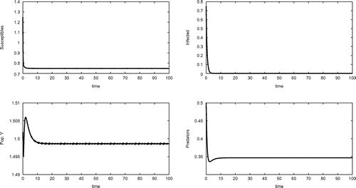 Figure 2. Equilibrium E2, for the parameters given in (Equation15(15) a=3.1,b=2.3,r=6.4,h=2.1,g=1.7,j=3,m=3.5,λ=1.8,γ=2.2,p=0.4,q=0.6,e=0.85.(15) ).