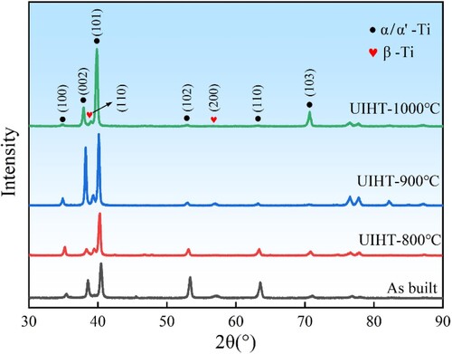 Figure 4. XRD spectra obtained of UIHT Ti-6Al-4 V.