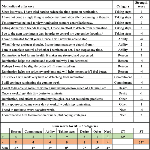 Figure 1. Illustration of the utilized coding system (MISC 2.5; Houck et al., Citation2011). CT and ST scores were summed for each category, as displayed. CT: change talk; ST: sustain talk; +: CT; −: ST. *The variables included in analyses. 1use of distraction and thought control, which are considered components of the cognitive attentional syndrome in MCT for depression.