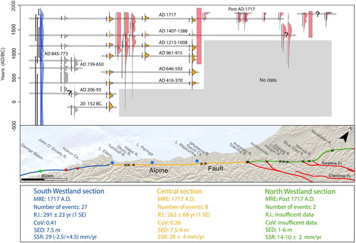Figure 9. Space and time diagram summarising paleoearthquake data for the onshore and nearshore extent of the Alpine Fault. Red age probability density functions (PDFs) are on-fault records, yellow PDFs are MM 9 shaking events from fault-proximal lakes, grey PDFs are from fault-adjacent wetland records (not all depicted on this figure because of space constraints) and blue are from marine turbidites. Data sources as referenced in text above.