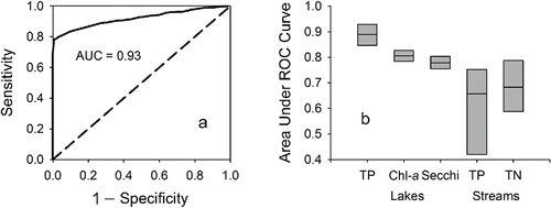 Figure 6. (a) Example of an ROC curve (solid line) for the diagnostic accuracy of lake TP in determining attainment of the “good” aesthetic use support tier. The area under the ROC curve (AUC) is 0.93 in this example. The dotted line illustrates an AUC of 0.5, representing the expected outcome from random guessing. (b) Areas under the ROC curves, showing medians (horizontal mid-lines) and ranges (vertical bars) across all use attainment tiers (Table 4) for each lake and stream variable.