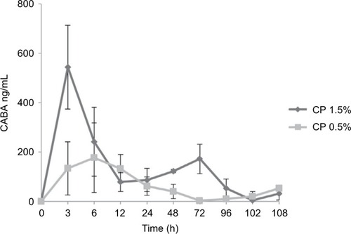 Figure 1 CABA plasma concentrations after continuous infusion with 0.5% (closed squares) and 1.5% (closed diamond) of chloroprocaine.