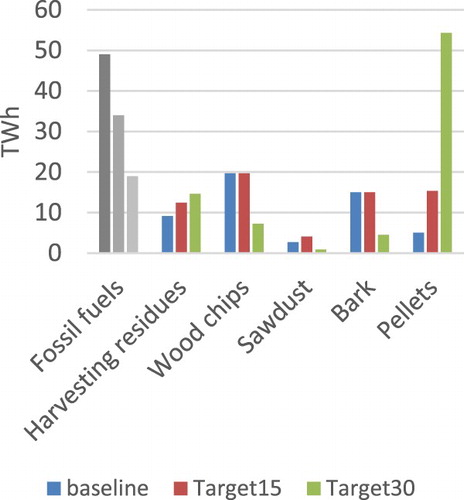 Figure 2. Feedstock composition in the HP sector (TWh). Baseline fossil fuel use is shown in dark gray, 15 TWh target in middle gray, and 30 TWh in light gray.