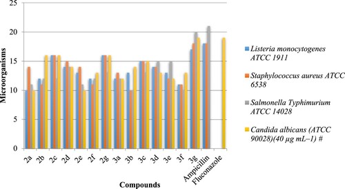 Figure 3. Minimum Inhibitory Concentration (MIC)* of synthesized compounds 2–3 against L. monocytogenes ATCC 1911, S. aureus ATCC 6538, S. typhimurium ATCC 14028 and C. albicans (ATCC 90028) in µg mL–1. *Values are mean of three replicates. (Standard error ± 1 µg mL–1). # Concentration of solutions for respective activities. *Ampicillin was used as a standard against bacterial species (100 µg mL–1). * Fluconazole was used as a standard against fungi species (10 µg mL–1).