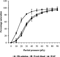 4 Graph showing the oxygen dissociation curves for HAF, fresh blood and Hb solution.
