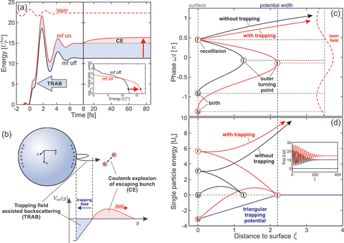 Figure 14. Charge interaction effects in strong-field photoemission from dielectric nanospheres. (a) Evolution of the kinetic energies of typical recollision trajectories corresponding to the cutoff energies of spectra extracted from M3C simulations without (black) and with (red) charge interaction. The cut-offs are defined as the energies where the spectra of single recollision electrons drop by three orders of magnitude (symbols in the inset). Blue and red shaded areas indicate energy gains due to trapping field assisted backscattering (TRAB) and Coulomb explosion of the escaping electron bunch (CE), respectively. (b) Top: Blue plus signs represent positive surface charges from residual ions. Red spheres indicate escaping electrons under the effect of space charge repulsion. Bottom: Attractive trapping potential near the surface mediated by residual ions and emitted electrons (blue) and additional repulsive component (red) due to space-charge repulsion among the escaping electrons. (c) Trajectory analysis of TRAB. Optimal recollision trajectories calculated in the long pulse limit via the conventional SMM (solid black curve) and the SMM extended to account for a triangular trapping potential (solid red curve). The labeled circles mark birth ‘b’, outer turning point ‘t’ and recollision ‘r’ of the respective trajectories. (d) Time evolution of the single particle energies Esp corresponding to the respective trajectories in (c). The solid blue curve represents the triangular trapping potential. Vertical dashed gray and blue lines indicate the surface and the end of the trapping potential, respectively. The inset shows the evolution of the single particle energies on a longer timescale. Adapted from [Citation48] and reprinted by permission of Informa UK Limited, trading as Taylor & Francis Group, www.tandfonline.com.