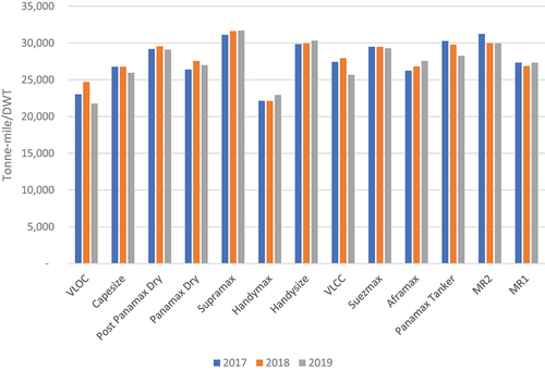 Figure 8. Transport output ton-mile/dwt by vessel class.