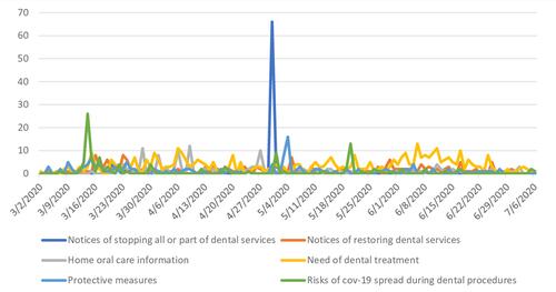 Figure 4 Time distributions of oral health-related tweets during the COVID-19 pandemic.