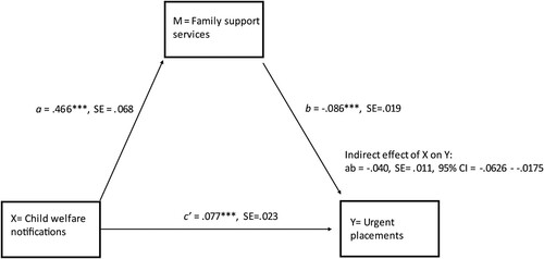 Figure 2. The direct and indirect effects. Confounding variable: Investigations, preventive family services, and children under 18 years of age, (N = 292). *<.050, **<.010, ***<.001.