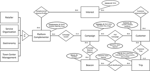 Figure B10. Data Structures of smartmarket2 , as an Entity-Relationship Model (Erm).