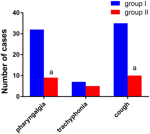 Figure 9. Comparison of postoperative sore throat, hoarseness, and cough between the two groups of patients (n, %), n = 74.Note: Compared with group I, αP < 0.05.