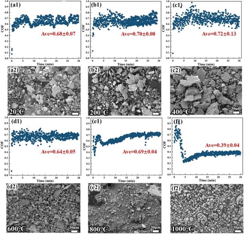 Figure 8. Friction coefficient (COF) acquisition and wear debris morphology: (a1)(a2) 20°C; (b1)(b2) 200°C; (c1)(c2) 400 °C; (d1)(d2) 600 °C; (e1)(e2) 800 °C; (f1)(f2) 1000 °C. The average COF for the stabilisation phase has been marked in the figure.