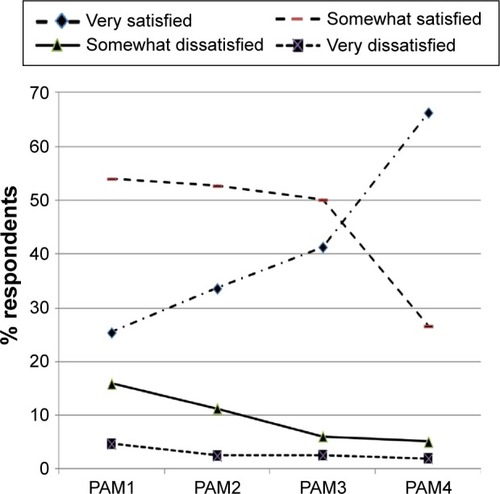 Figure 1 Satisfaction of patients with their treating physicians stratified by Patient Activation Measure (PAM)-13 level.